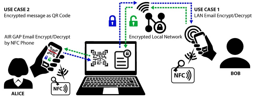 Encrypt Mail Cards two uses cases qrcode messaging encrypted and encrypt decrypt email by lan encrypted laptop & NFC Phones & NFC Cards